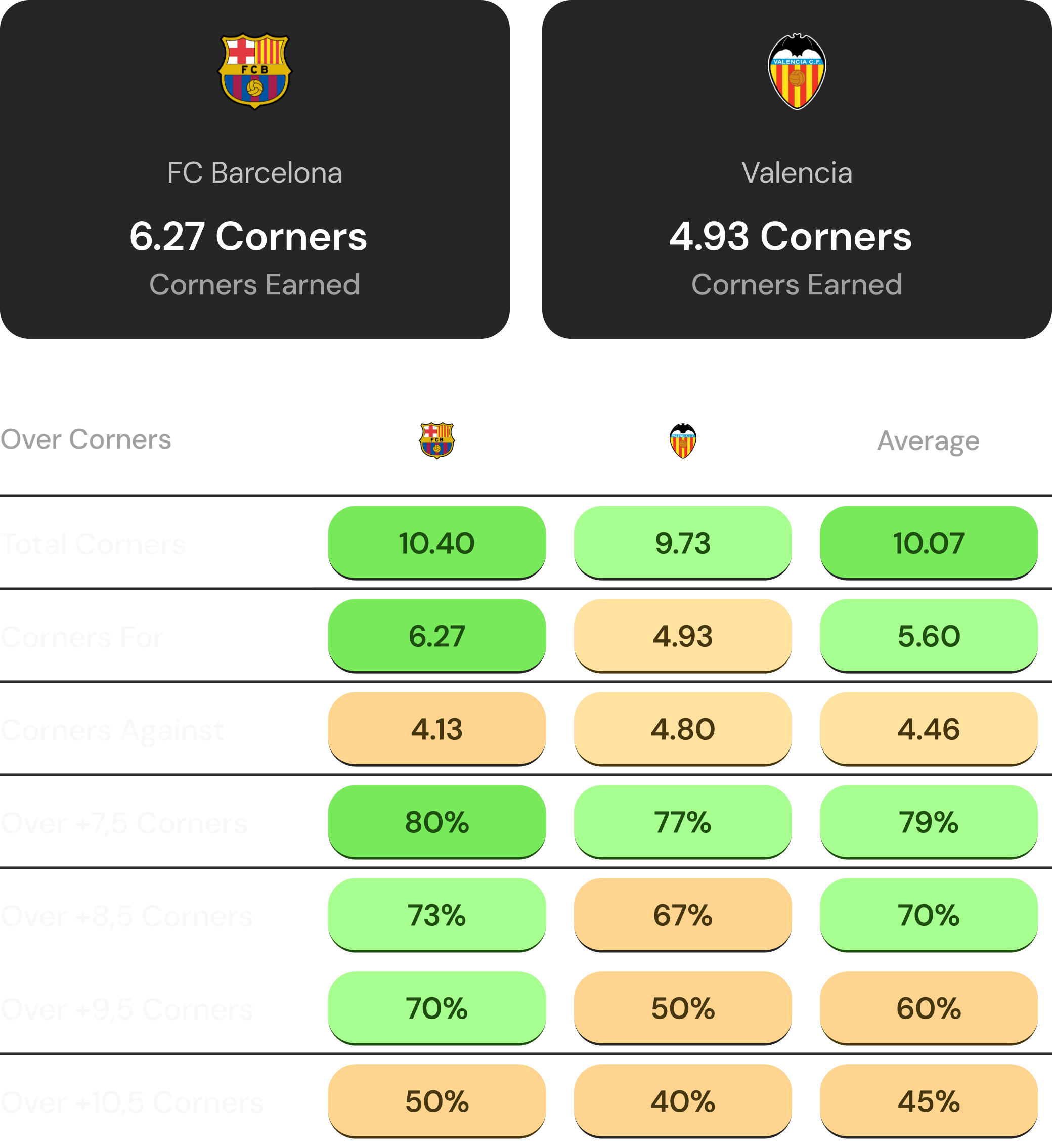 corners-statistics